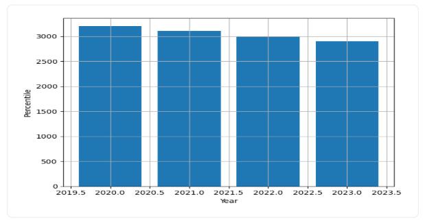 IIT Patna Faculty Trend Graph